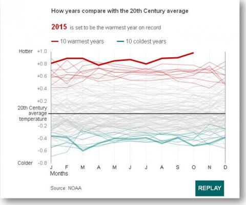 20th Century Tempaeratures